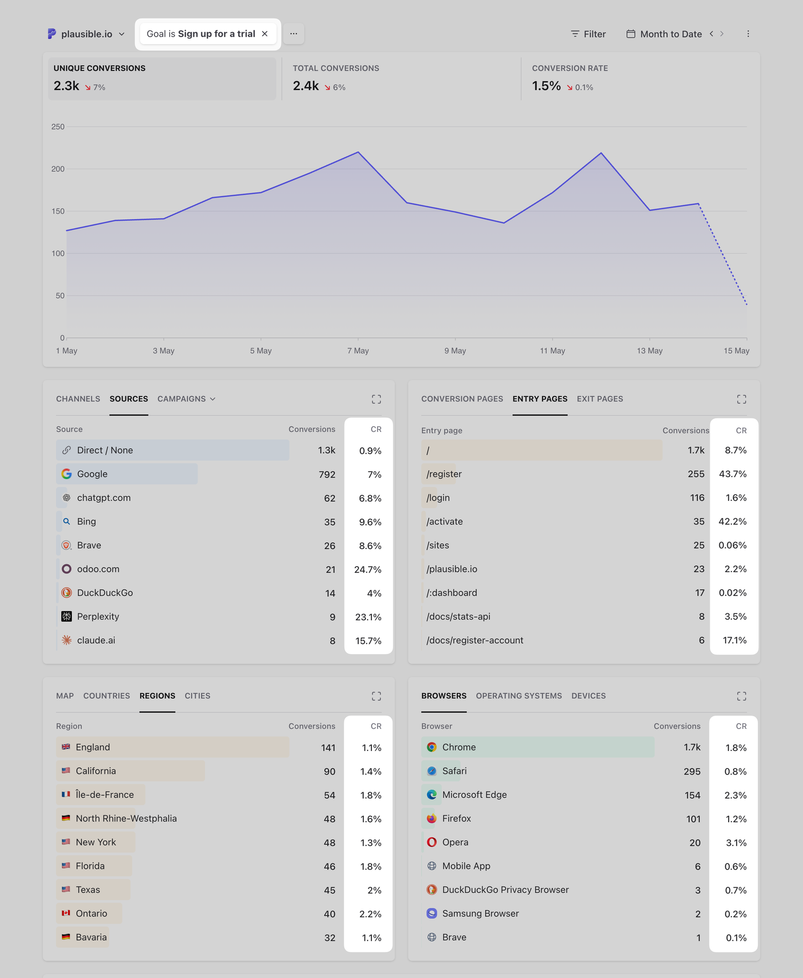 Plausible Analytics referral sources report filtered by a custom goal showing conversion rate per traffic source