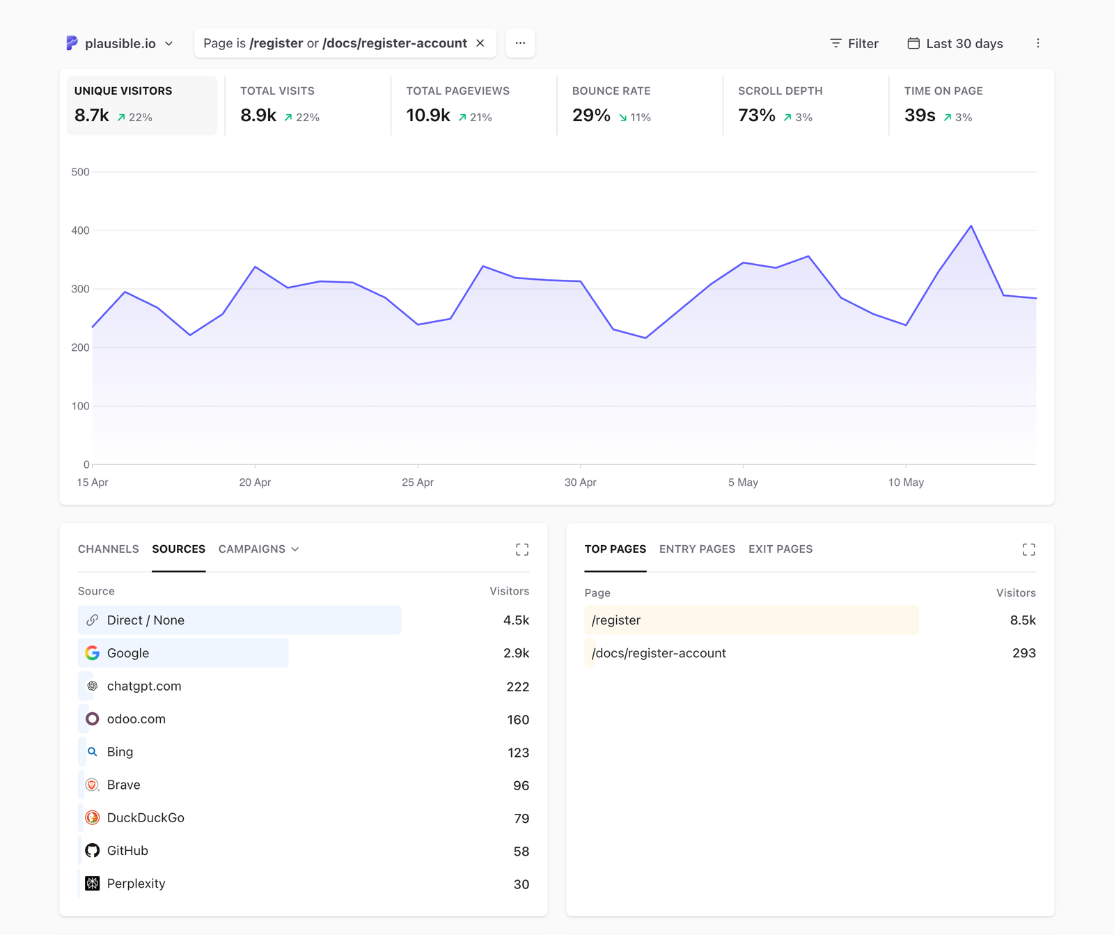 Top Pages - multiple filters