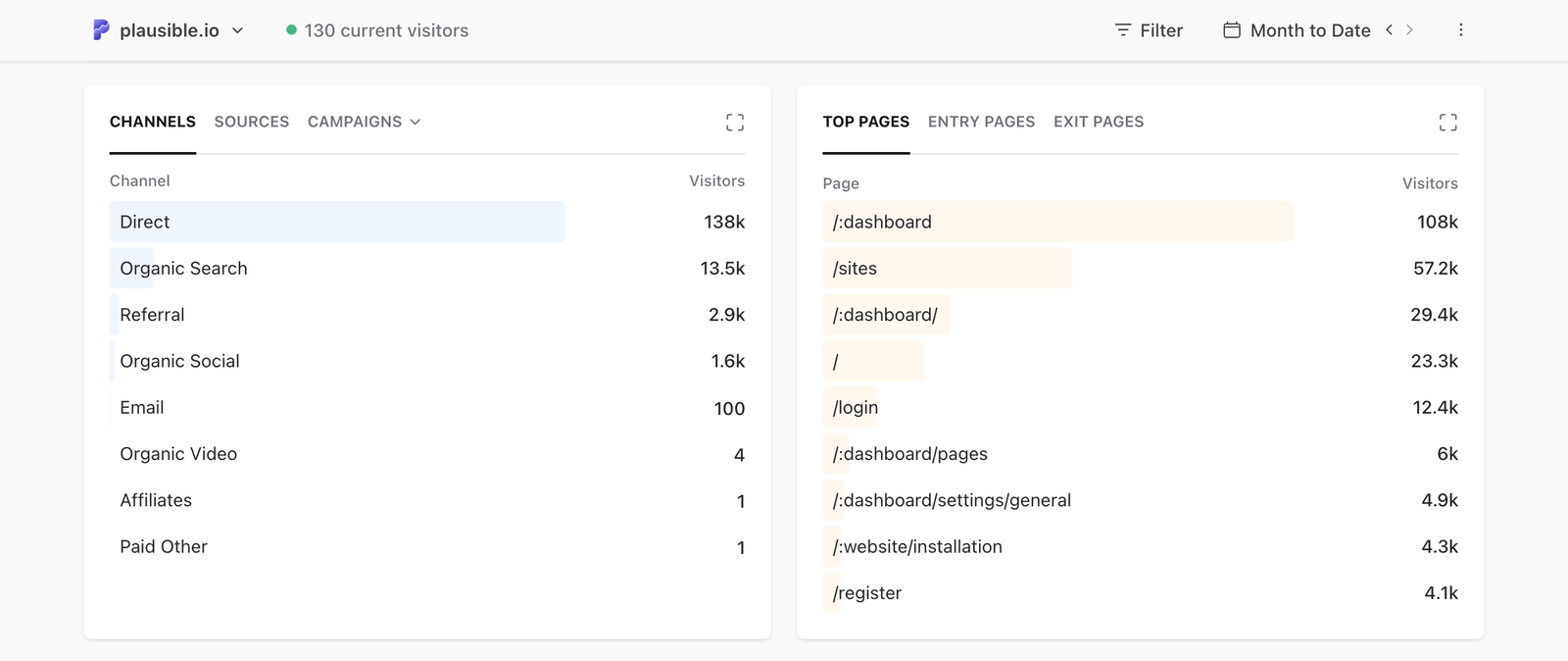 Channels tab in Plausible Analytics showing traffic breakdown by acquisition channel such as Organic Search, Organic Social and Direct