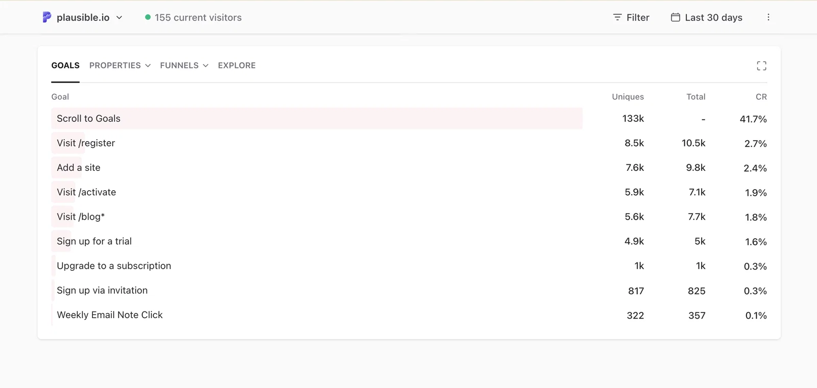 Goal conversions section in the Plausible Analytics dashboard showing conversion counts and conversion rate by goal
