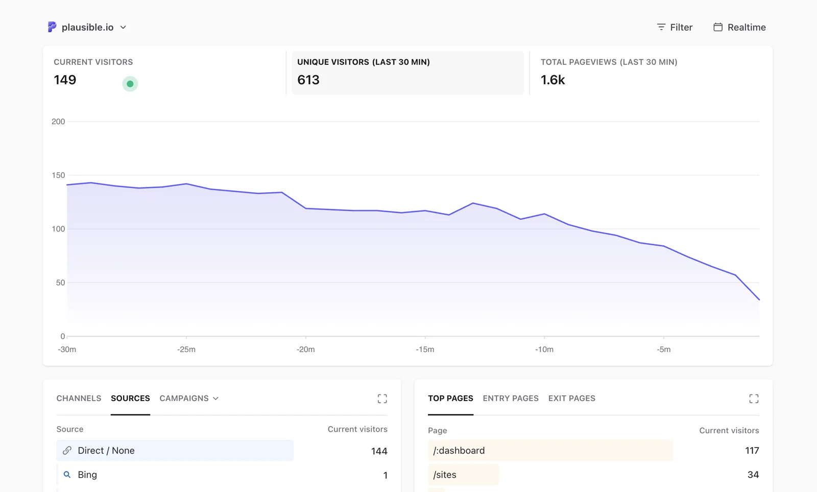 Realtime dashboard