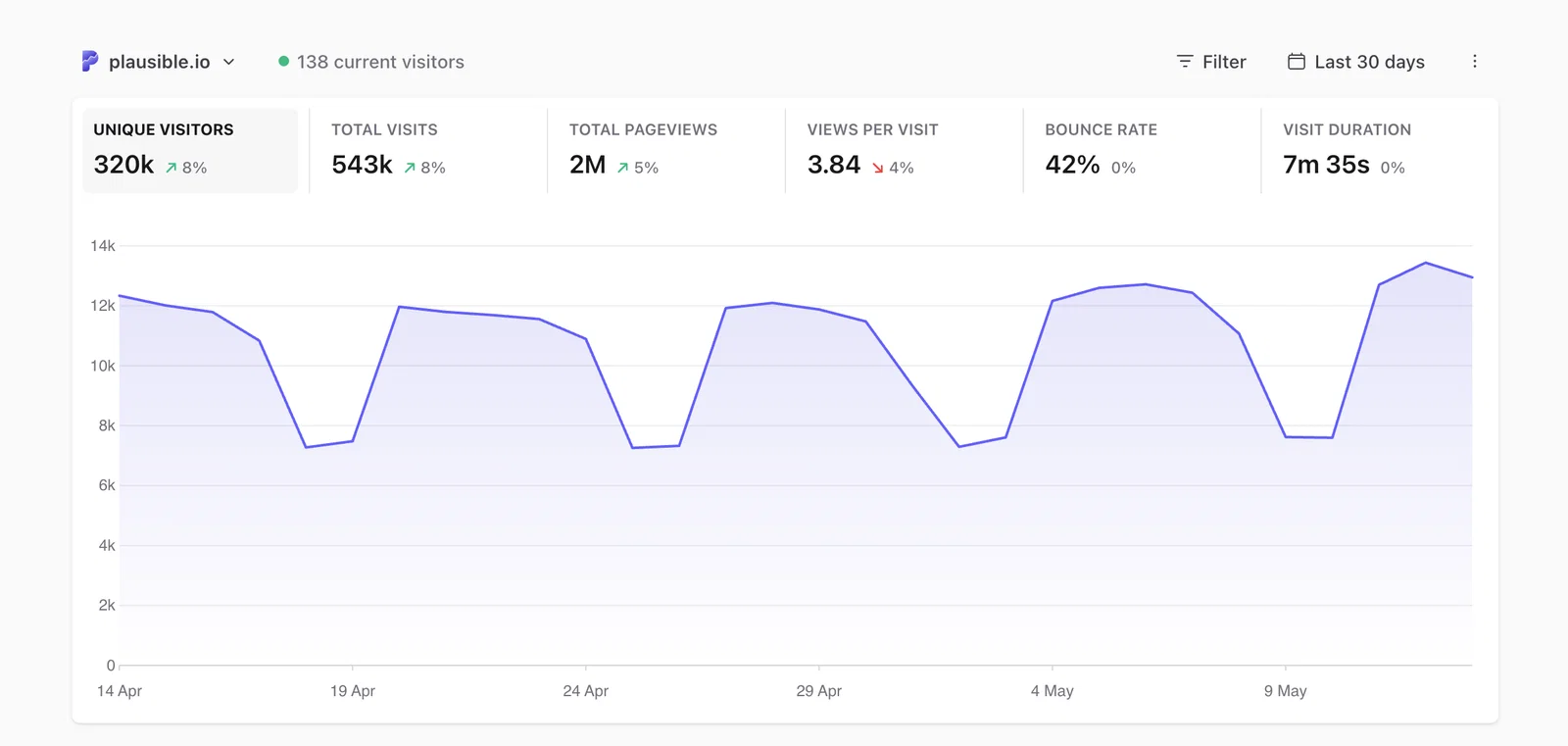 Plausible Analytics top graph showing unique visitors, total visits, pageviews, bounce rate and visit duration