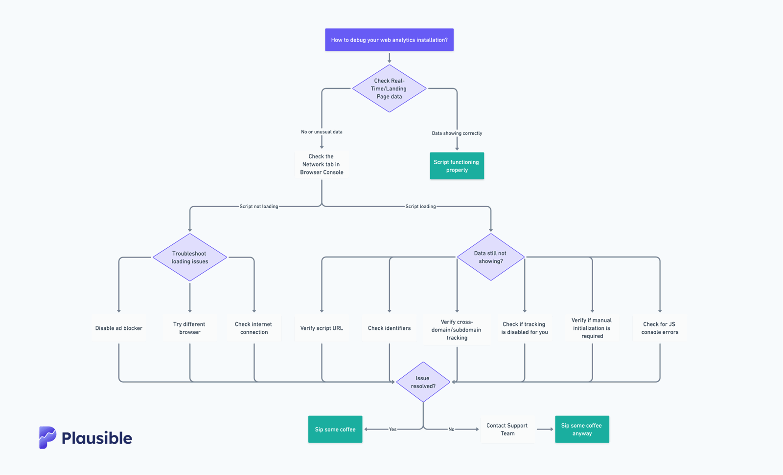 How to debug web analytics script