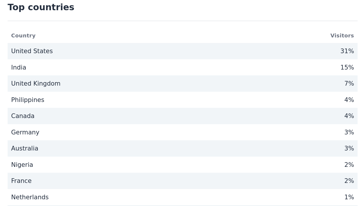 Top countries in Plausible Analytics Top countries in Plausible Analytics