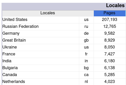 Top countries in AWStats Top countries in AWStats